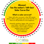 2020 Guide To Missouri Solar Panels Missouri Tax Credits Solar Quotes