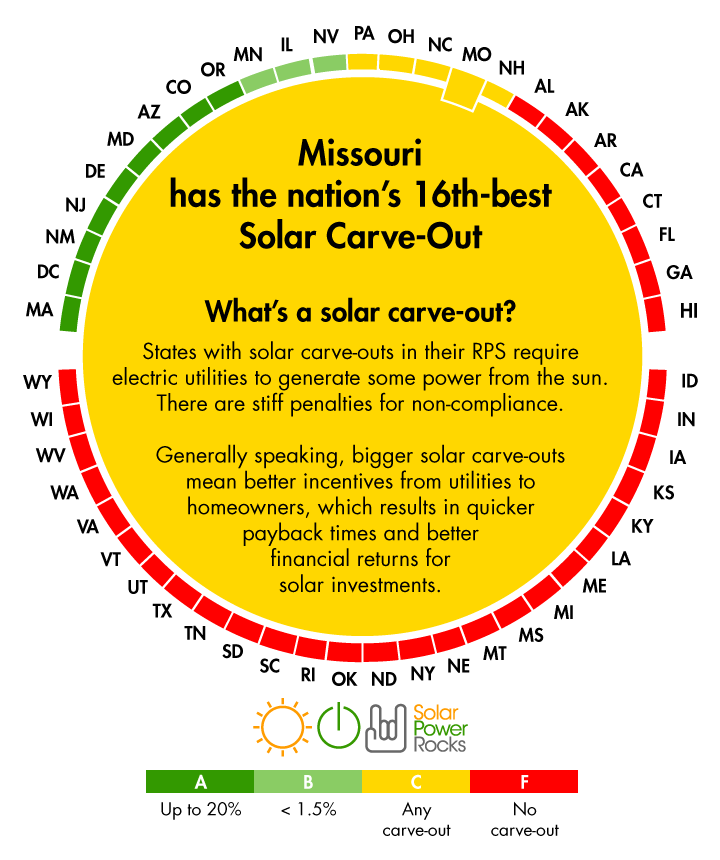 2020 Guide To Missouri Solar Panels Missouri Tax Credits Solar Quotes