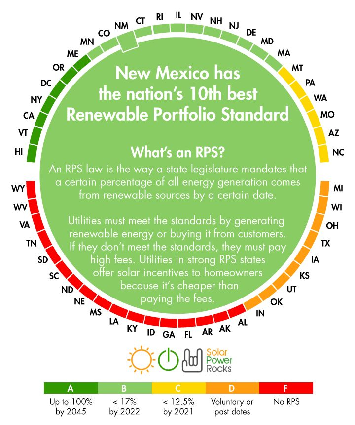 2020 New Mexico Solar Incentives Rebates And Tax Credits Tax