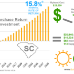 2020 South Carolina Solar Incentives Rebates And Tax Credits Tax