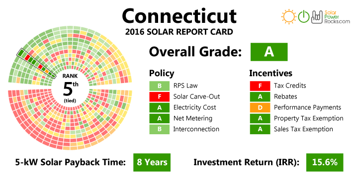 Connecticut Solar Energy Rebates And Incentives Solaris