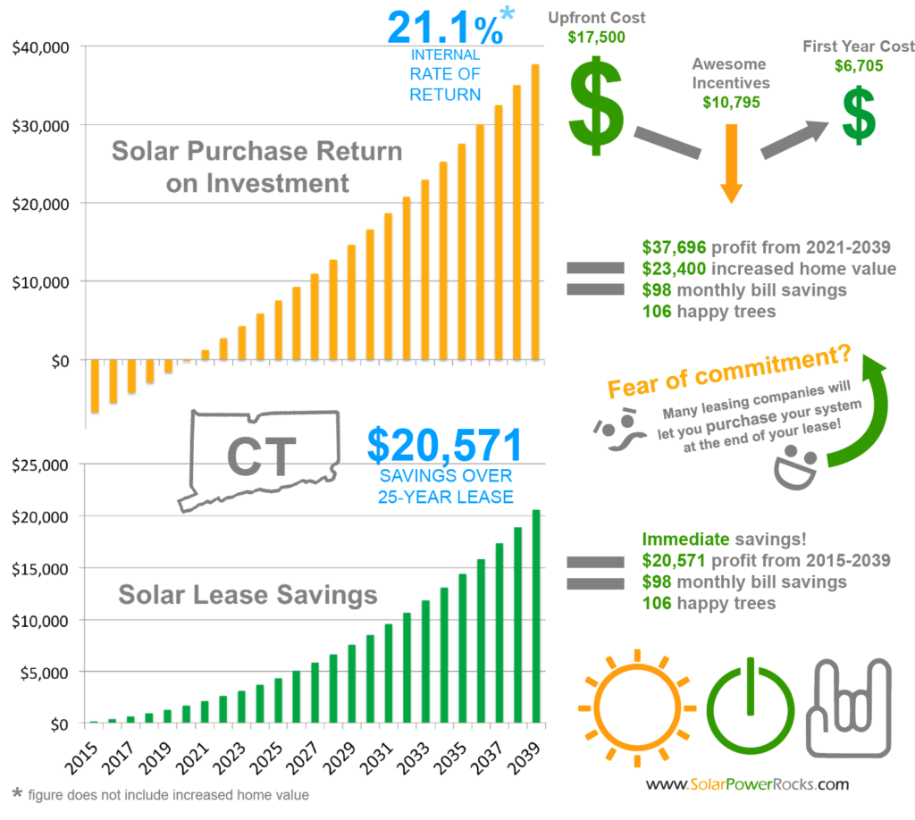 Connecticut Solar Power For Your House Rebates Tax Credits Savings 