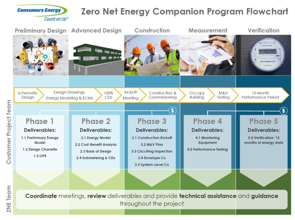 Consumers Energy Boosts Performance based Incentives And More Ready s 