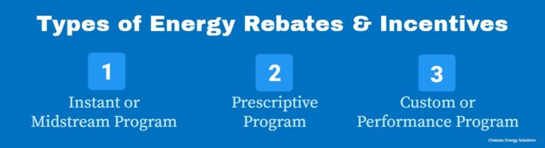 Four Things To Know About Commercial Utility Rebates And Incentives 