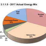 Image Result For Virginia Solar Installation 2017 Energy Pie