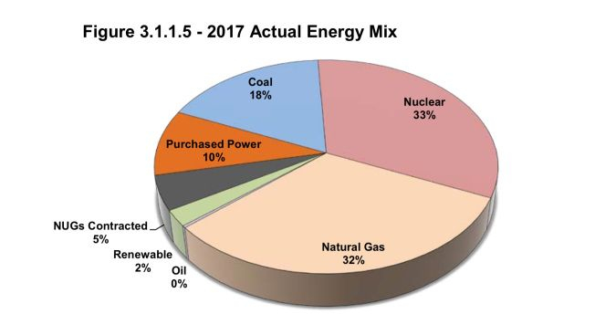 Image Result For Virginia Solar Installation 2017 Energy Pie 