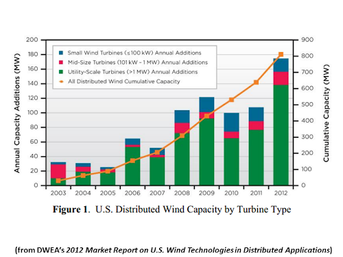 NewEnergyNews TODAY S STUDY THE PROGRESS OF DISTRIBUTED WIND