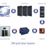 Off grid solar components Solar Power News DIY Solar Tips