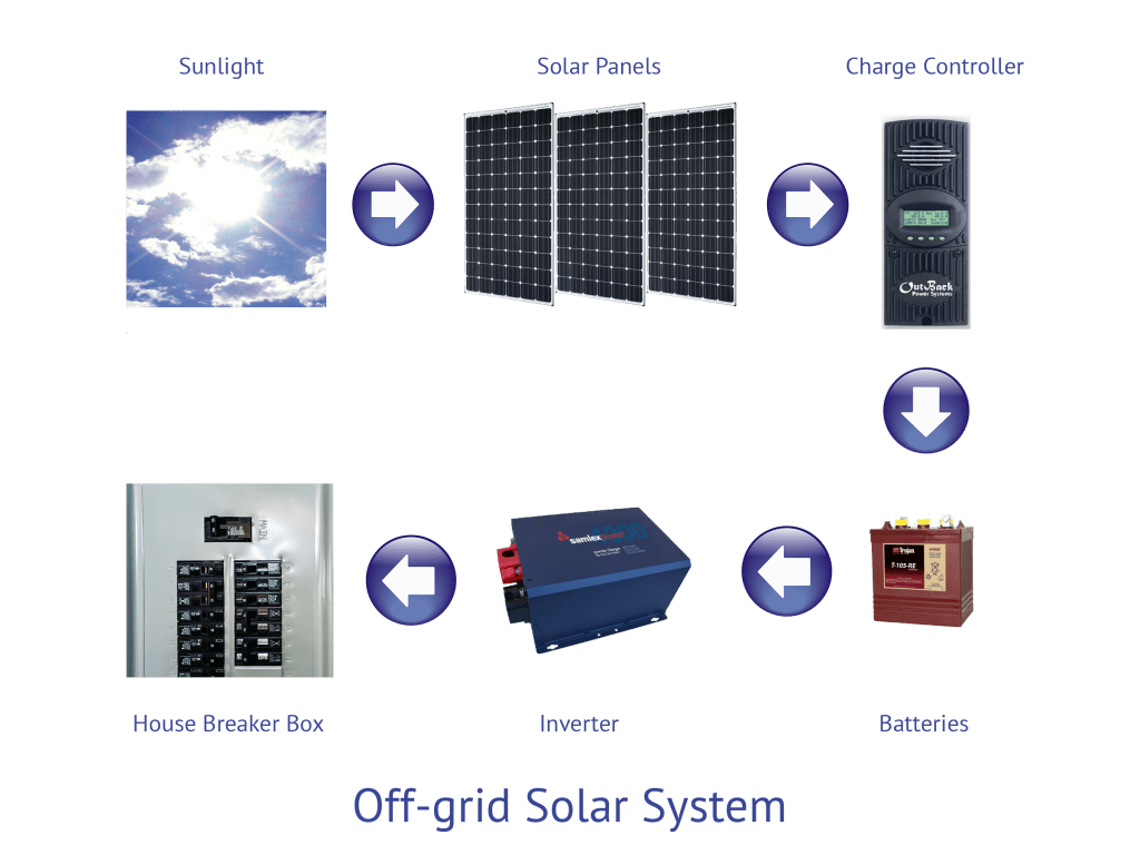 Off grid solar components Solar Power News DIY Solar Tips