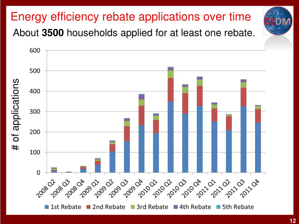 PPT Do Energy Efficiency Appliance Rebates Lower Energy Consumption