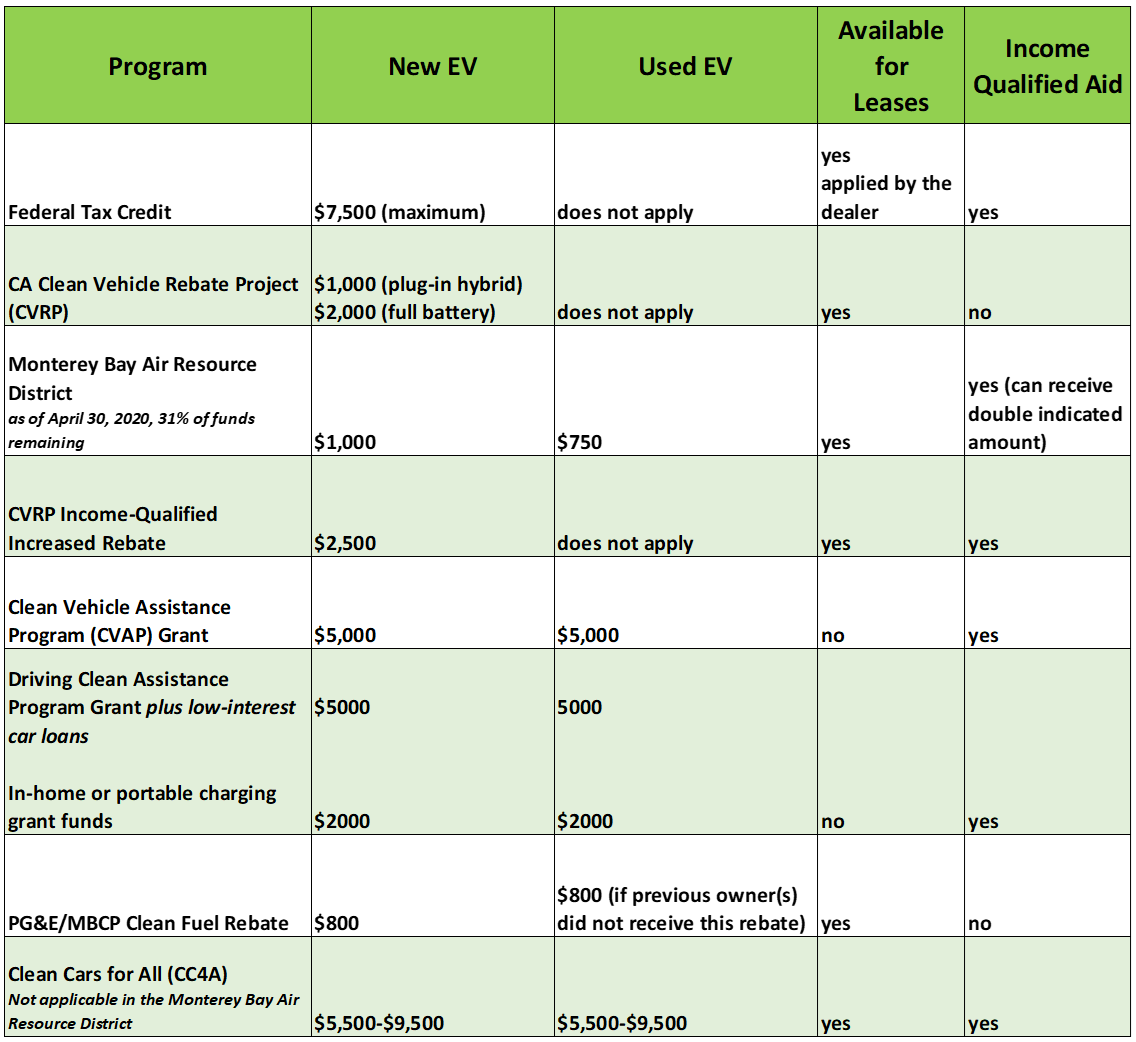 Rebates And Incentives Monterey Bay Electric Vehicle Alliance