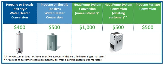 Rebates Incentives Precision Heating Air