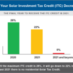 Solar Energy Tax Credits By State MD NJ PA VA DC FL