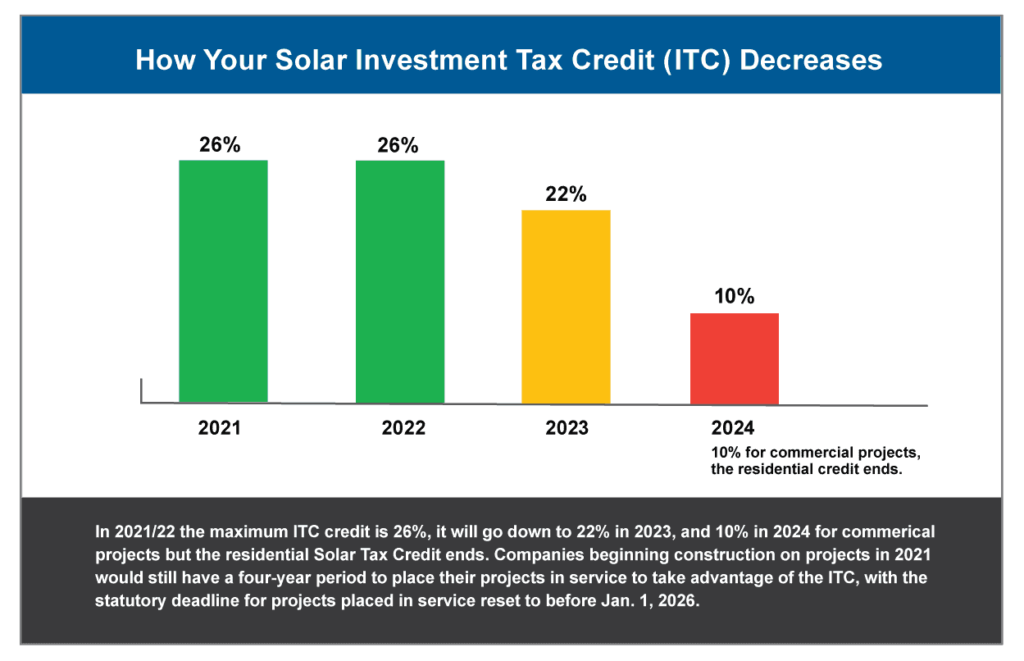 Solar Energy Tax Credits By State MD NJ PA VA DC FL