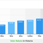 Solar Rebate Victoria How Much Is It New 2021 Guide