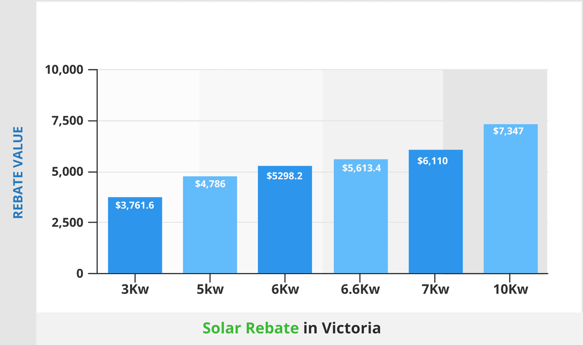 Solar Rebate Victoria How Much Is It New 2021 Guide 