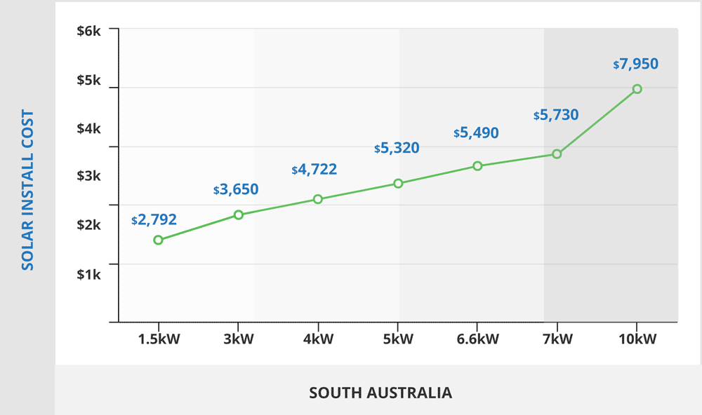 Solar Rebates SA New 2021 Guide Quick Read 