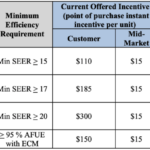 These Utah Air Conditioner Rebates Are Going Away Soon Absolute Air