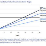 What Is The Impact On Solar From IPL s Increased Fixed Charges IndianaDG