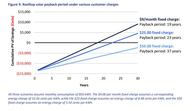 What Is The Impact On Solar From IPL s Increased Fixed Charges IndianaDG