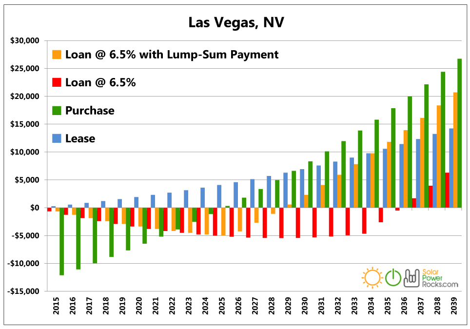 Guide To Solar Panel Cost And Savings In Las Vegas Nevada In 2020