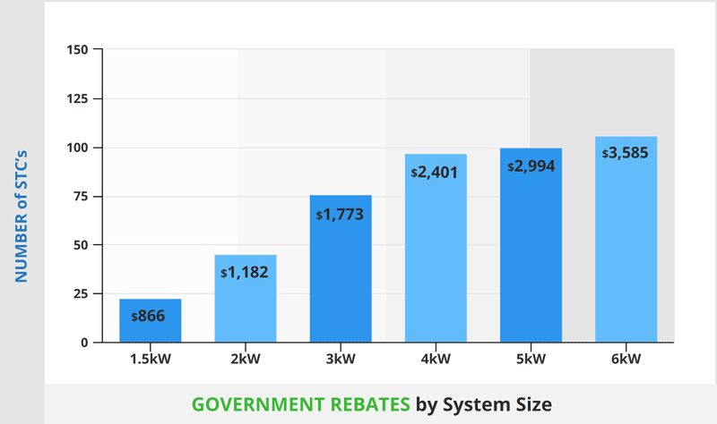 NSW Solar Rebates Government Incentives In 2022