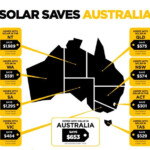 Solar In Australia Saving 1 Billion Per Year Solar Energy Solar