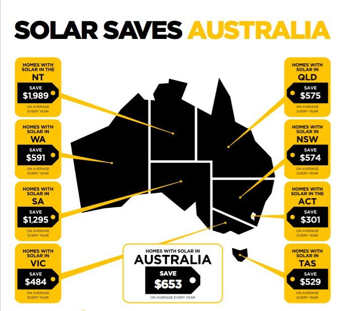 Solar In Australia Saving 1 Billion Per Year Solar Energy Solar 