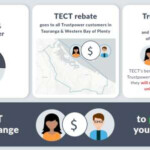 Trust Acts To Protect Trustpower Rebates BusinessDesk