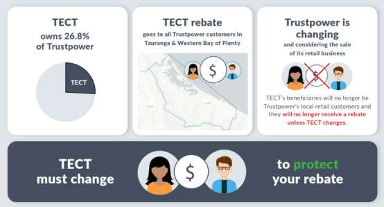 Trust Acts To Protect Trustpower Rebates BusinessDesk