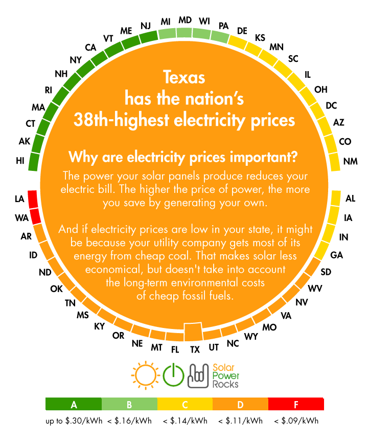 2019 Texas Solar Panel Rebates Tax Credits And Cost Solar Solar 