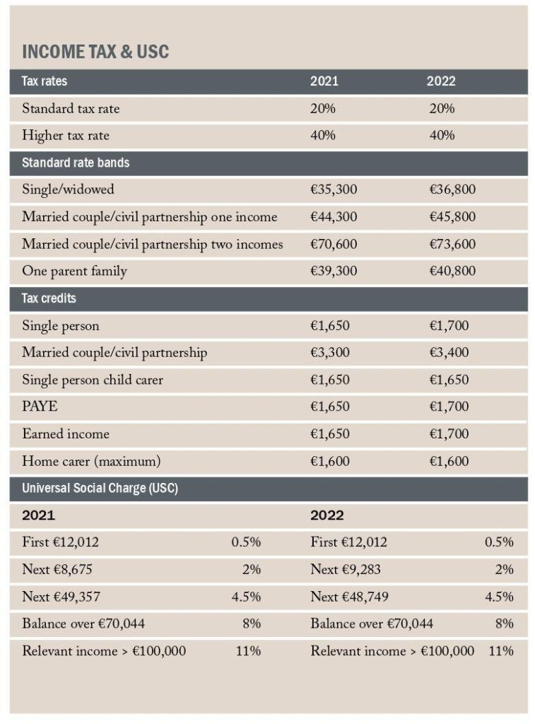 Budget 2022 Rebates