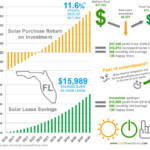 Florida Solar Power For Your House Rebates Tax Credits Savings