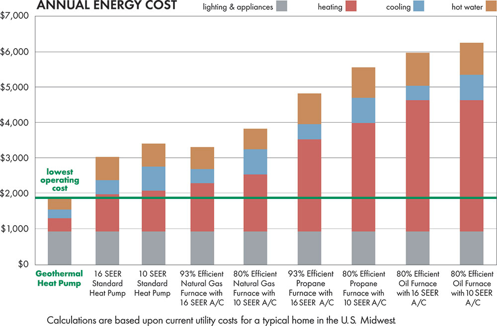 Gifographic Geothermal Savings How Geothermal Works And Environmental 