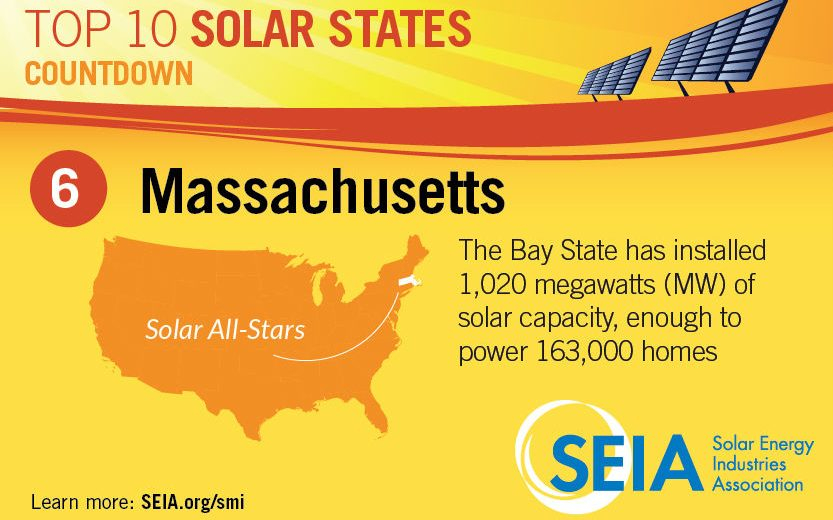 Going Solar In Massachusetts Understand Solar