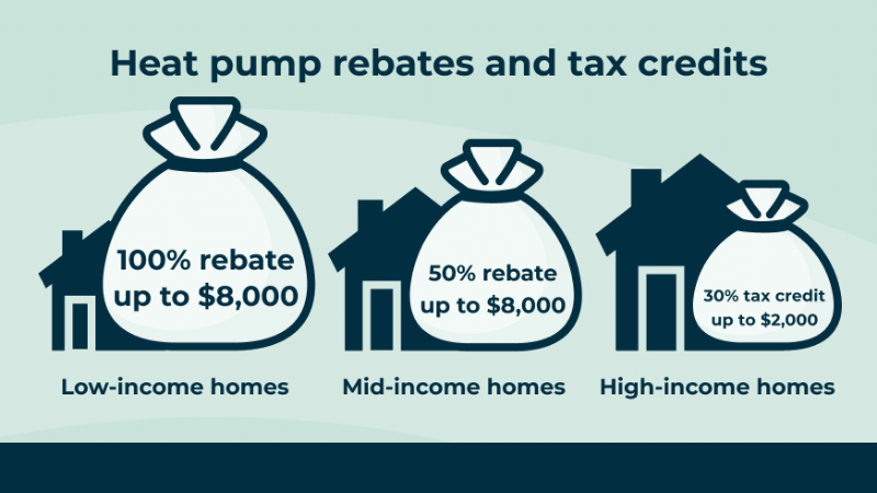 Graph Showing Heat Pump Rebates Inflation Reduction Act