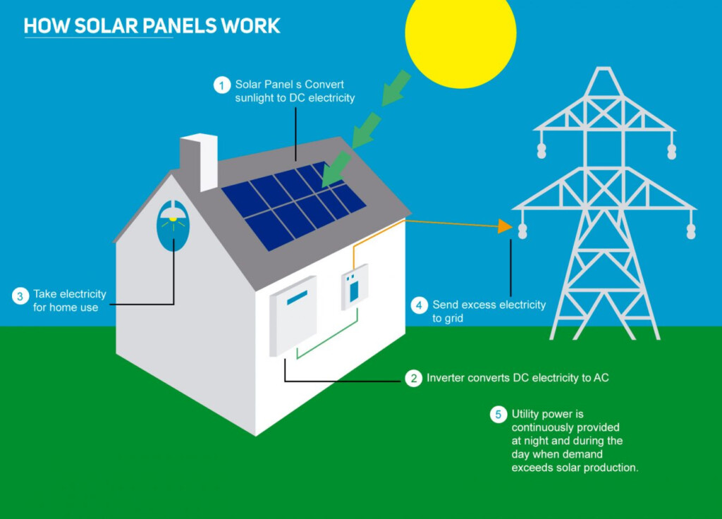 How Solar Energy Works 2019 Guide Belmont Solar