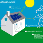 How Solar Energy Works 2019 Guide Belmont Solar