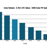 How To Claim The Solar Rebate VIC NSW QLD SA