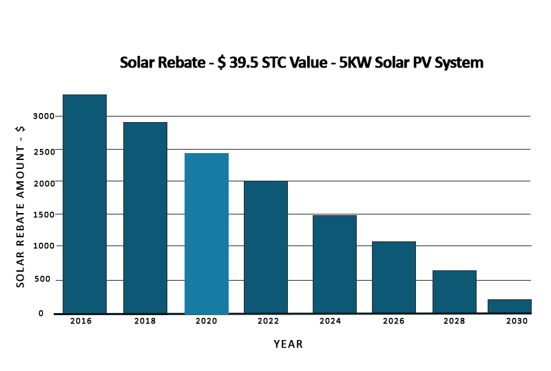 How To Claim The Solar Rebate VIC NSW QLD SA