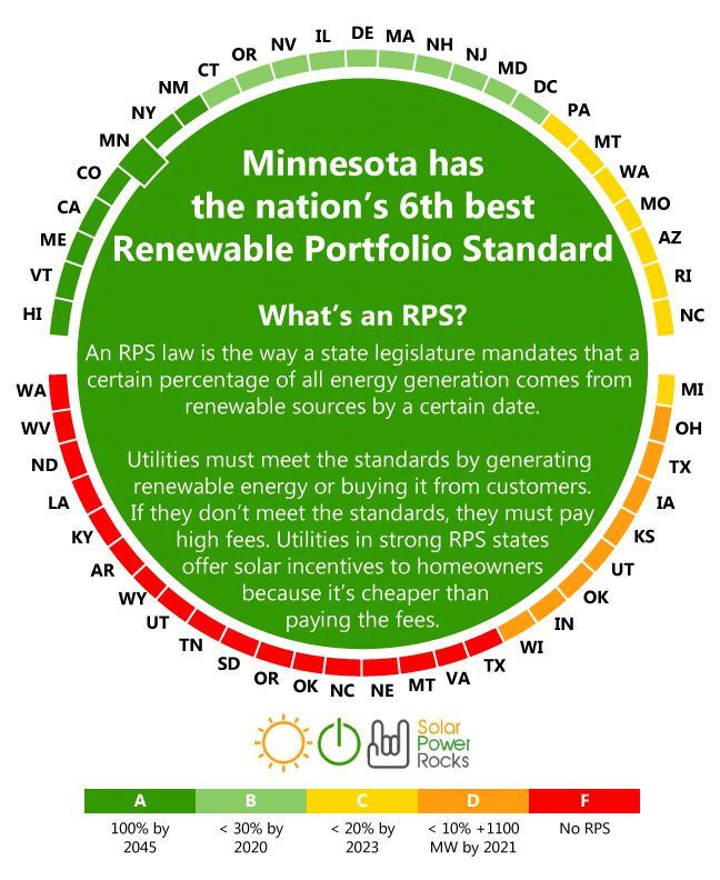 Minnesota Solar Power For Your House Rebates Tax Credits Savings 