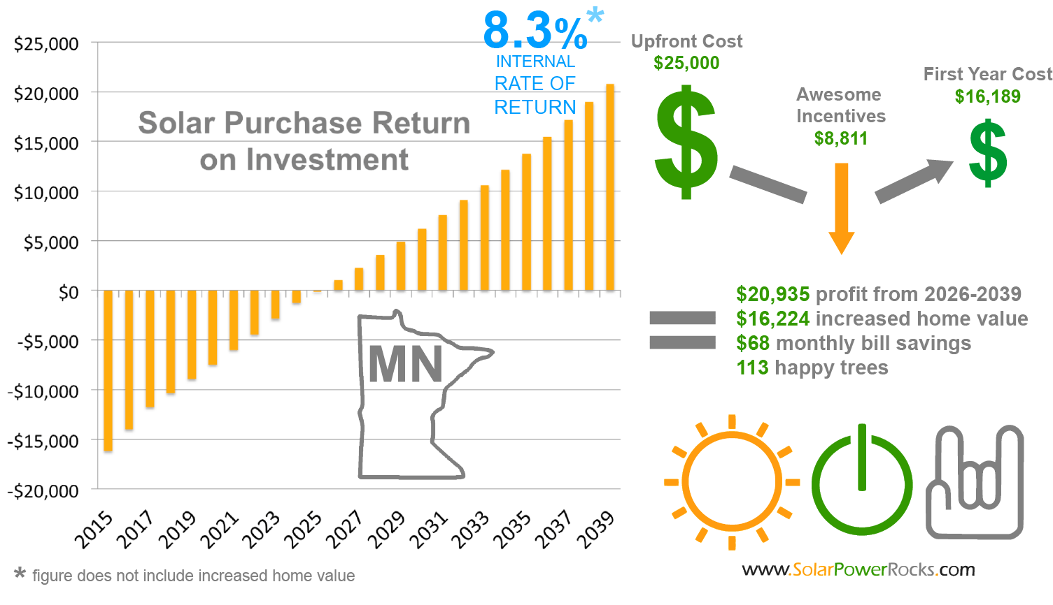 Minnesota Solar Power For Your House Rebates Tax Credits Savings 