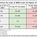 NSW Solar Feed in Tariff Could Double From July 2017 Solar Choice