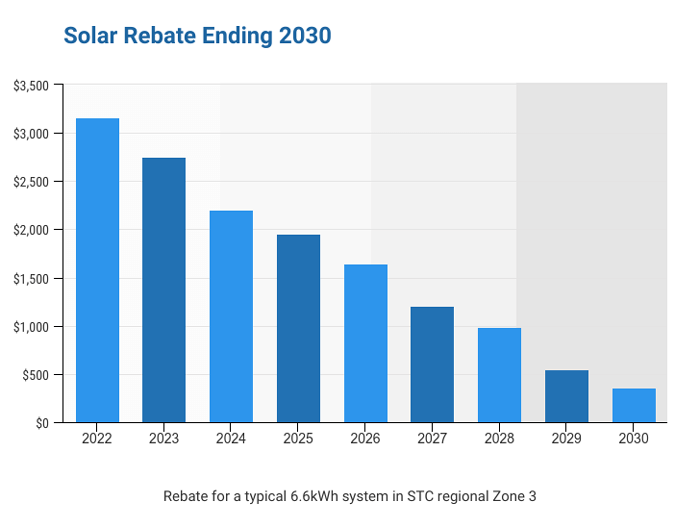 QLD Solar Rebate How Much Is It Am I Eligible