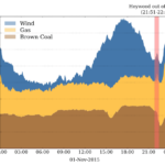 Renewable Energy Witch hunt Continues After South Australia Outage