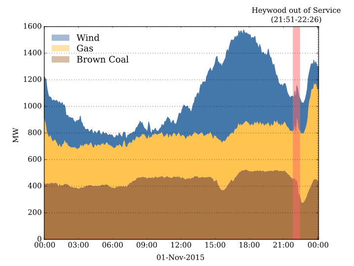 Renewable Energy Witch hunt Continues After South Australia Outage 