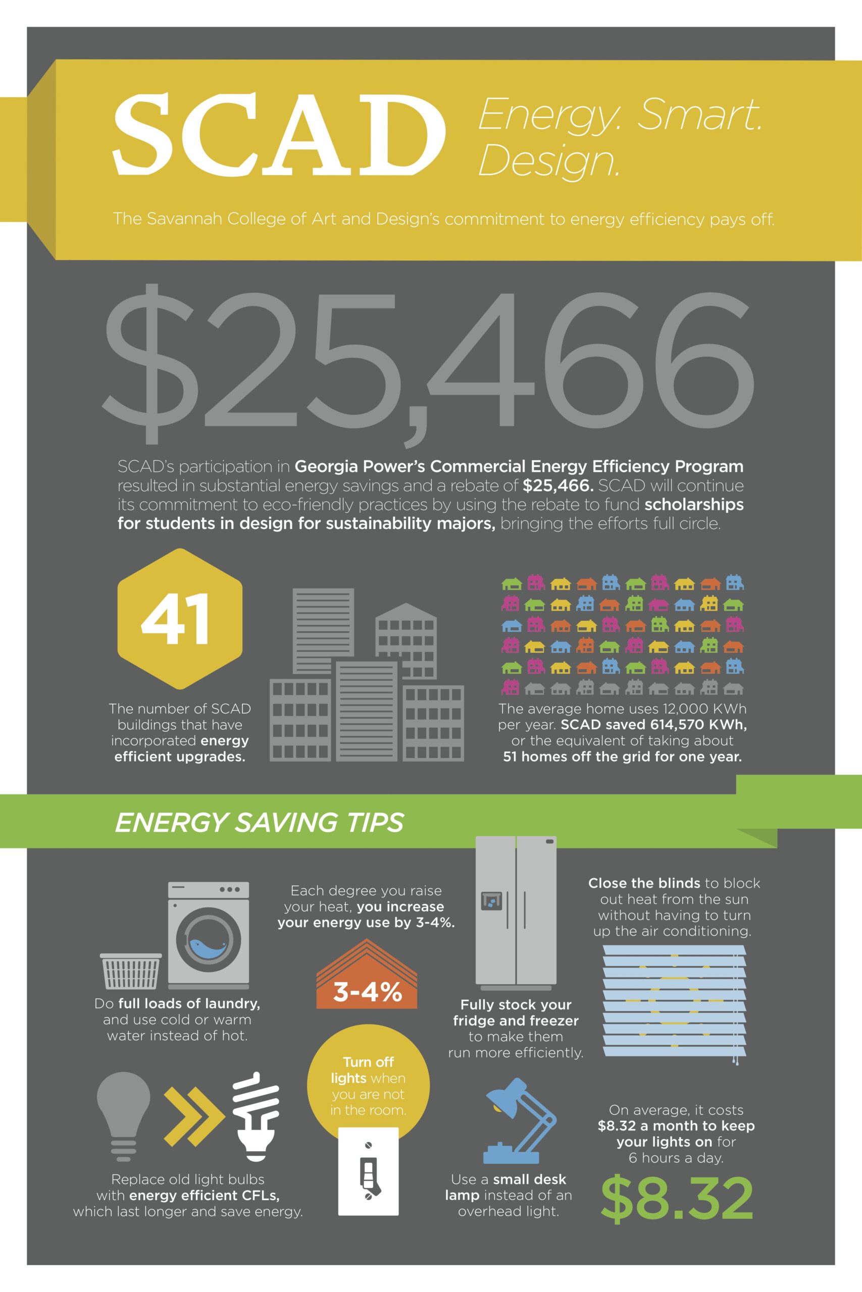 SCAD s Participation In Georgia Power s Commercial Energy Efficiency