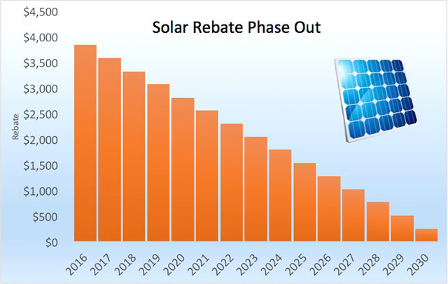 Solar Panel Rebate To Be Phased Out From 1st Of January 2017 Solar 