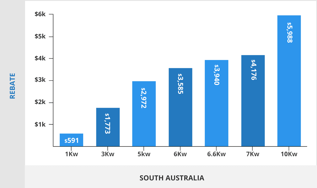 Solar Rebates SA New 2021 Guide Quick Read 