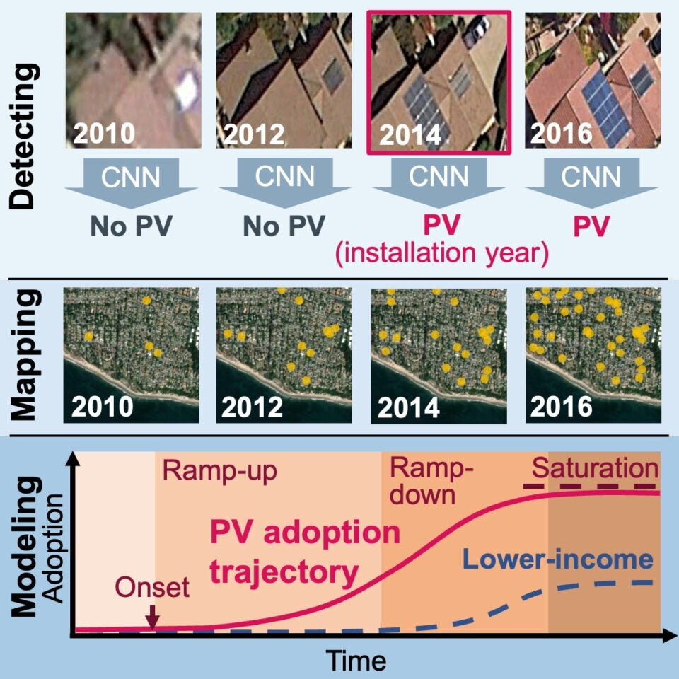 Tax Rebates For Solar Power Ineffective For Low income Americans But 